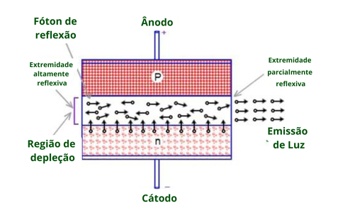 Funcionamento laser de diodo