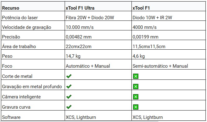 xTool F1 vs xTool F1 Ultra Uma comparação rápida